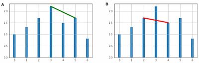 Characterization and Classification of Electrophysiological Signals Represented as Visibility Graphs Using the Maxclique Graph